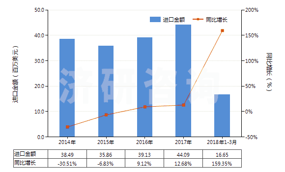 2014-2018年3月中國硅砂及石英砂(不論是否著色)(HS25051000)進(jìn)口總額及增速統(tǒng)計(jì)
